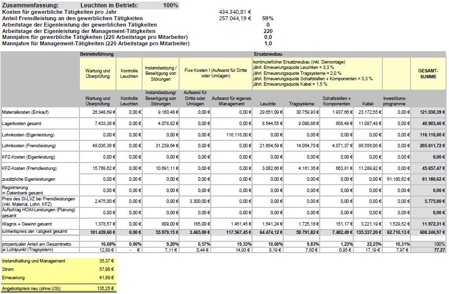 Übersichtsblatt der Kalkulation des Betriebsführungsentgeltes