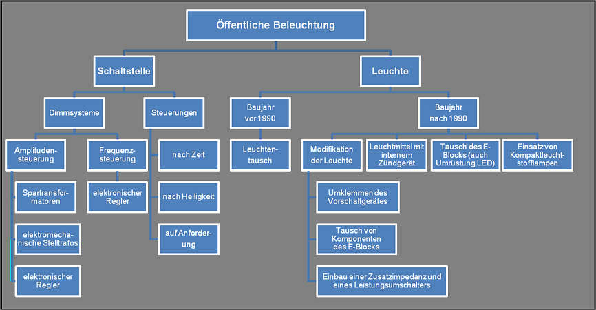 Technische Möglichkeiten zur Energieeinsparung