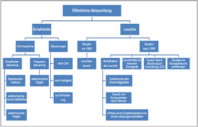 Baum technischer Möglichkeiten
