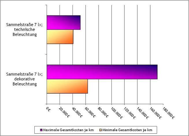 Ergebnis Gesamtkostenvergleich von Leuchten