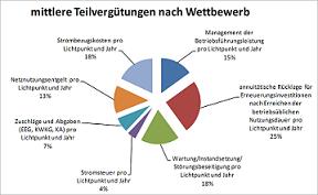 Vergütungsstruktur: Anteile für einen Lichtpunkt