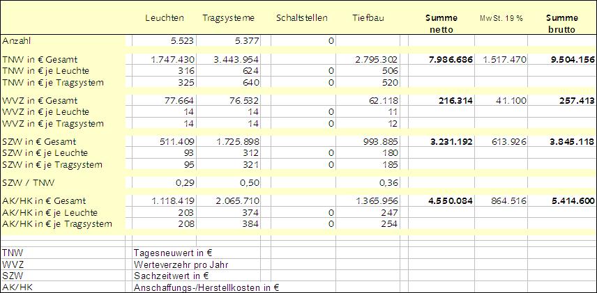 Übersichtsblatt eines Wertgutachtens
