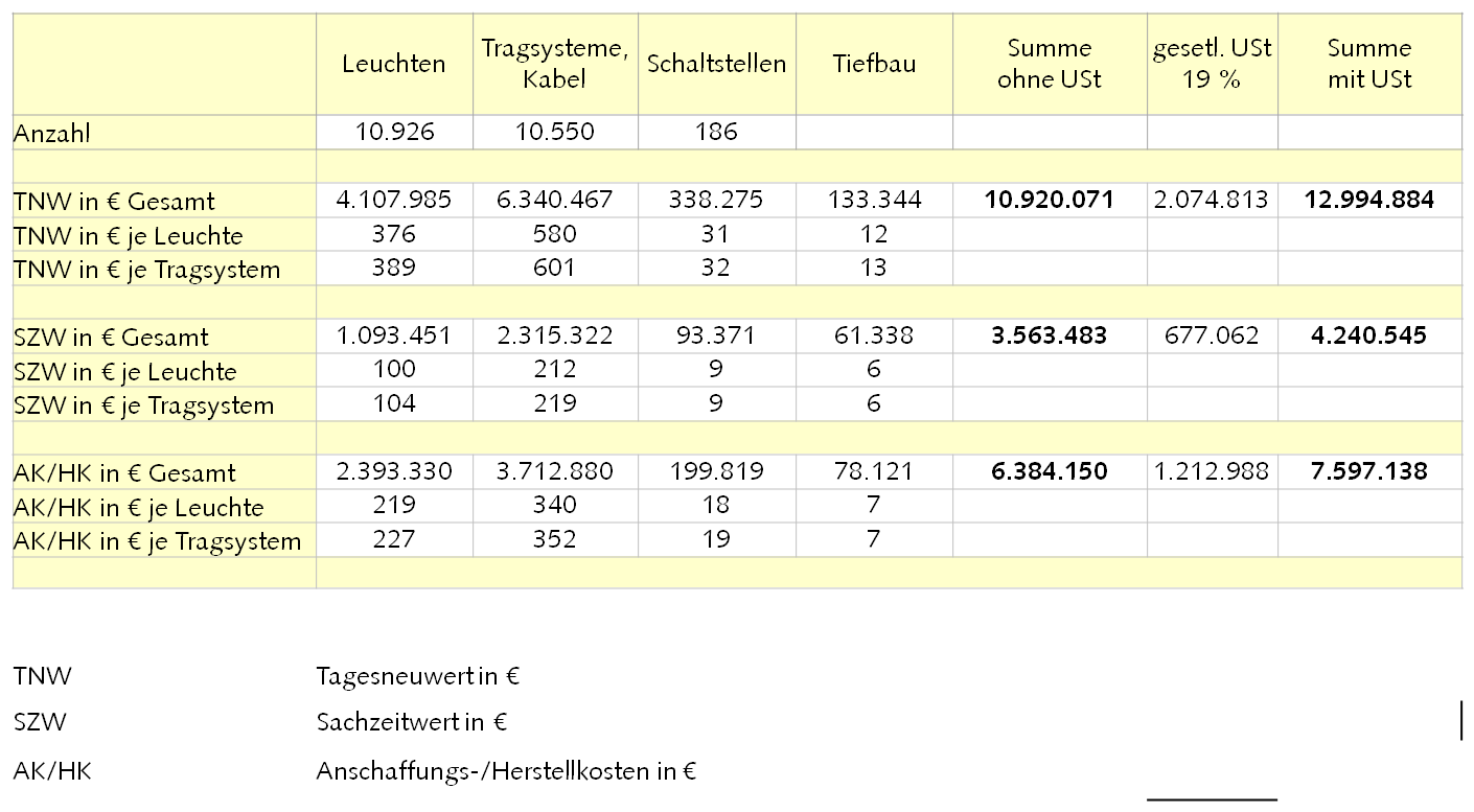 Wertgutachten